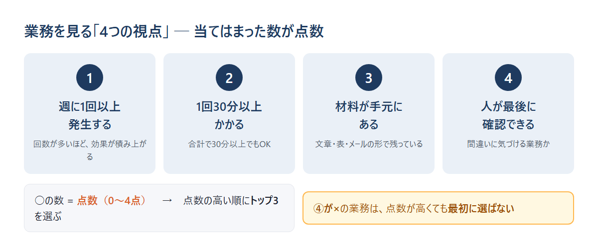 業務を見る4つの視点の図解。週1回以上発生する、1回30分以上かかる、材料が手元にある、人が最後に確認できる。当てはまる数が点数