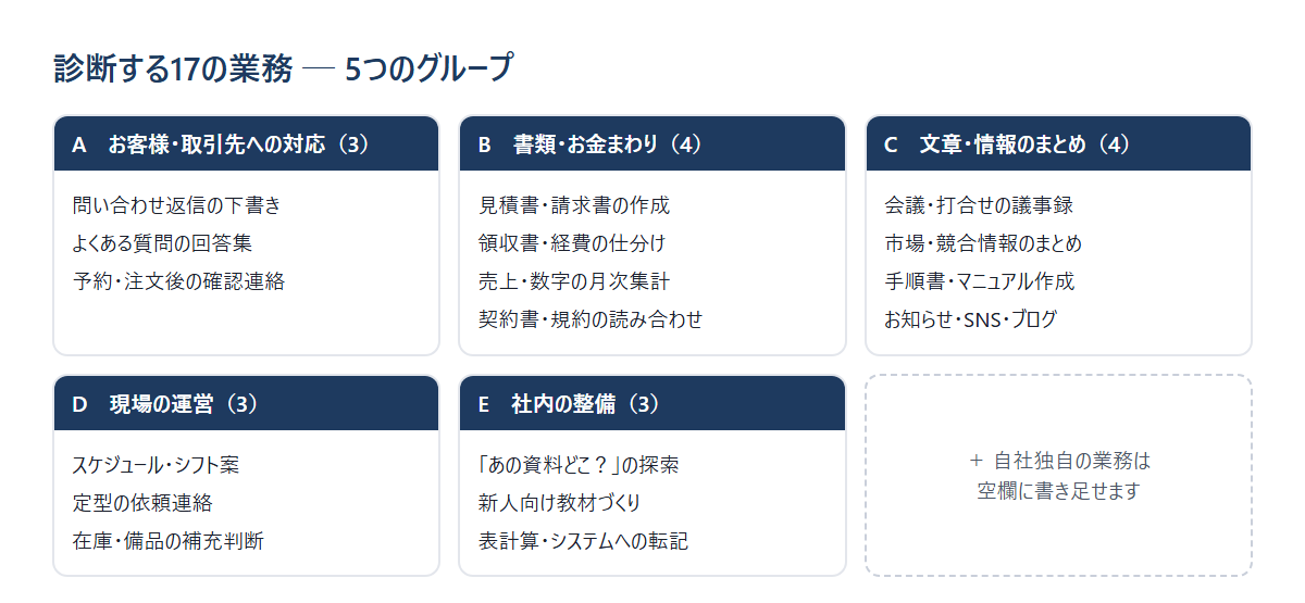 診断する17の業務を5つのグループに分けた一覧図