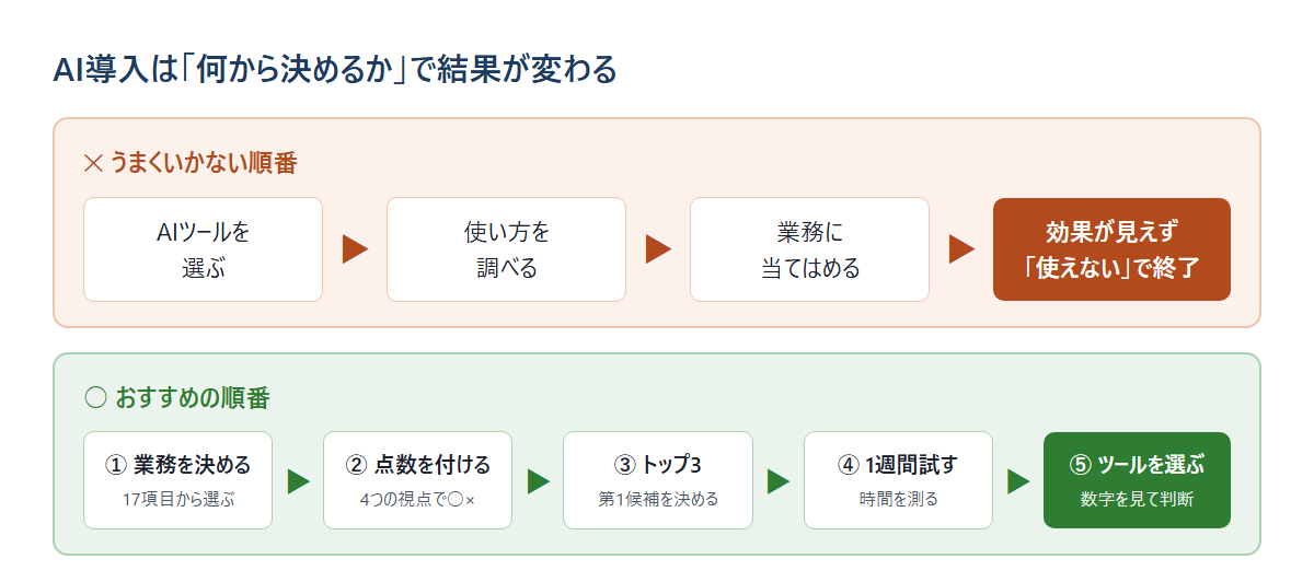 AI導入の順番の比較図。うまくいかない順番はツール選びから始めて効果が見えず終了。おすすめは業務を決め、点数を付け、トップ3を選び、1週間試し、最後にツールを選ぶ